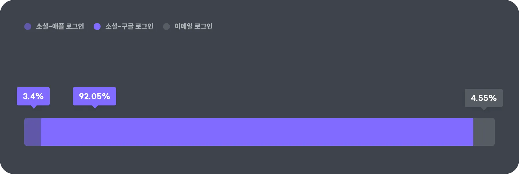배포 2주차 이후 신규 회원가입 유저의 로그인 수단별 선택 비율