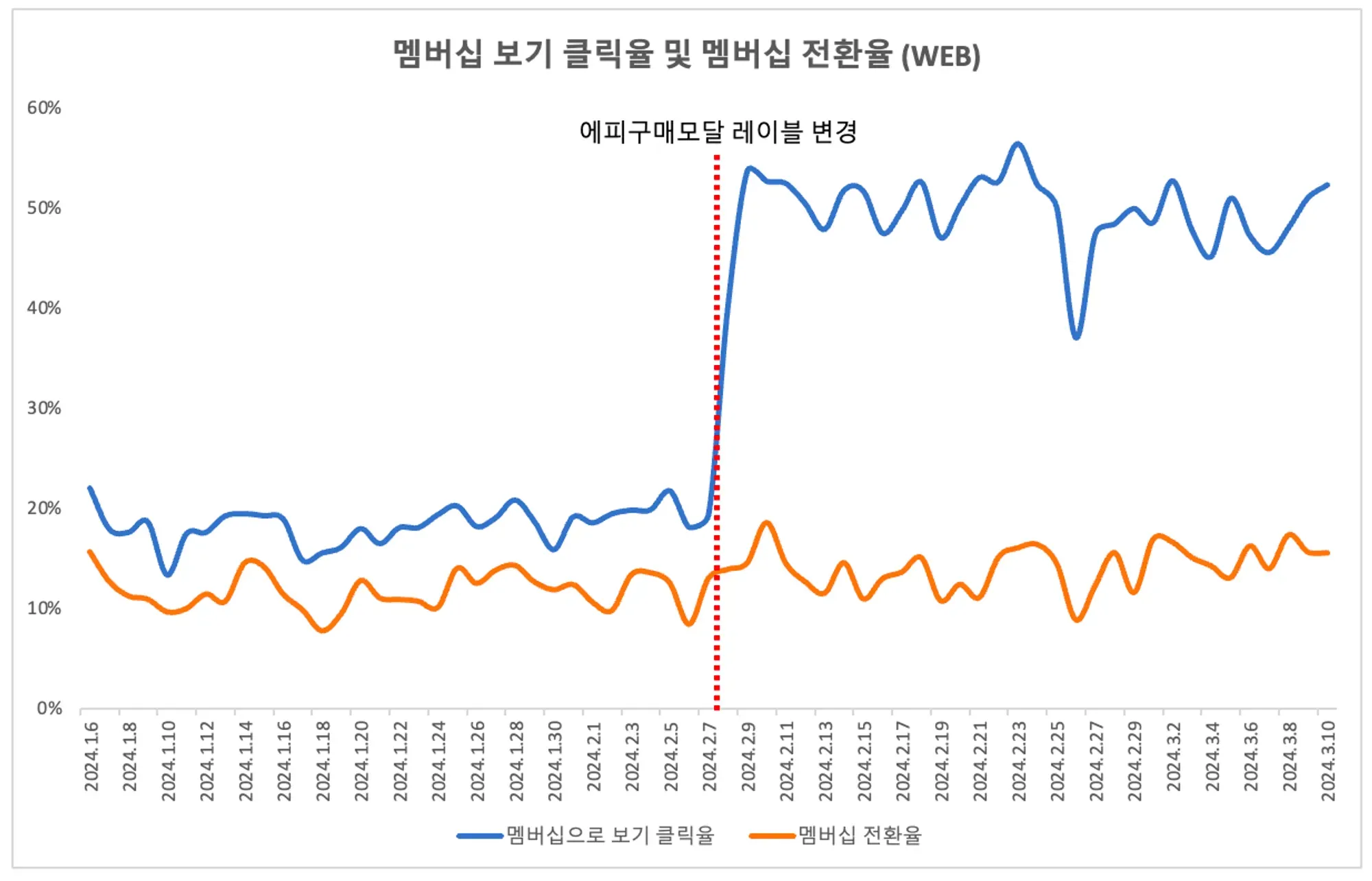 Web 멤버십 버튼 문구 수정 후 클릭율 비교