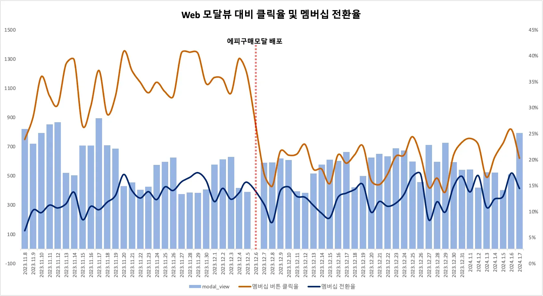 Web 멤버십 버튼 클릭율 비교