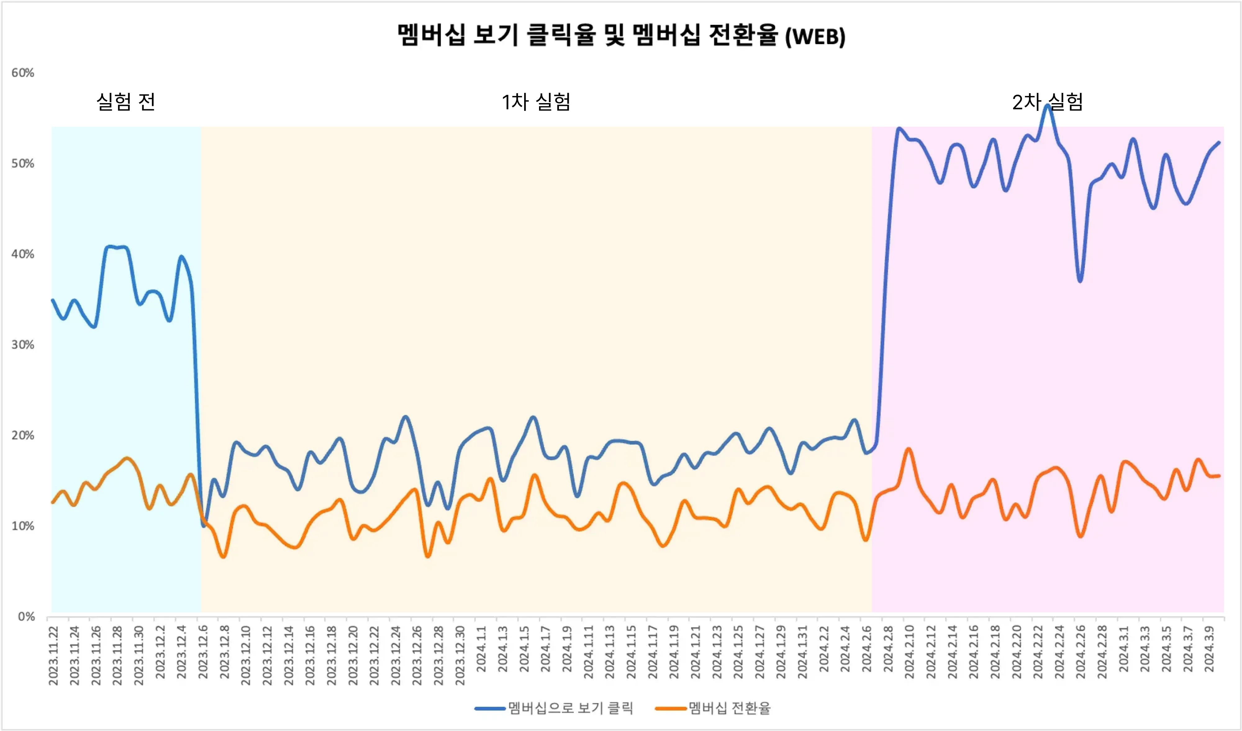실험 전, 1차 실험, 2차 실험 전체 흐름 그래프