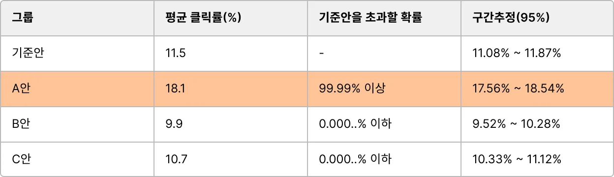 시안별 평균 클릭률
