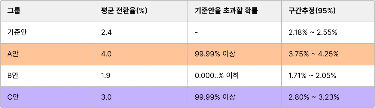시안별 평균 재생전환율