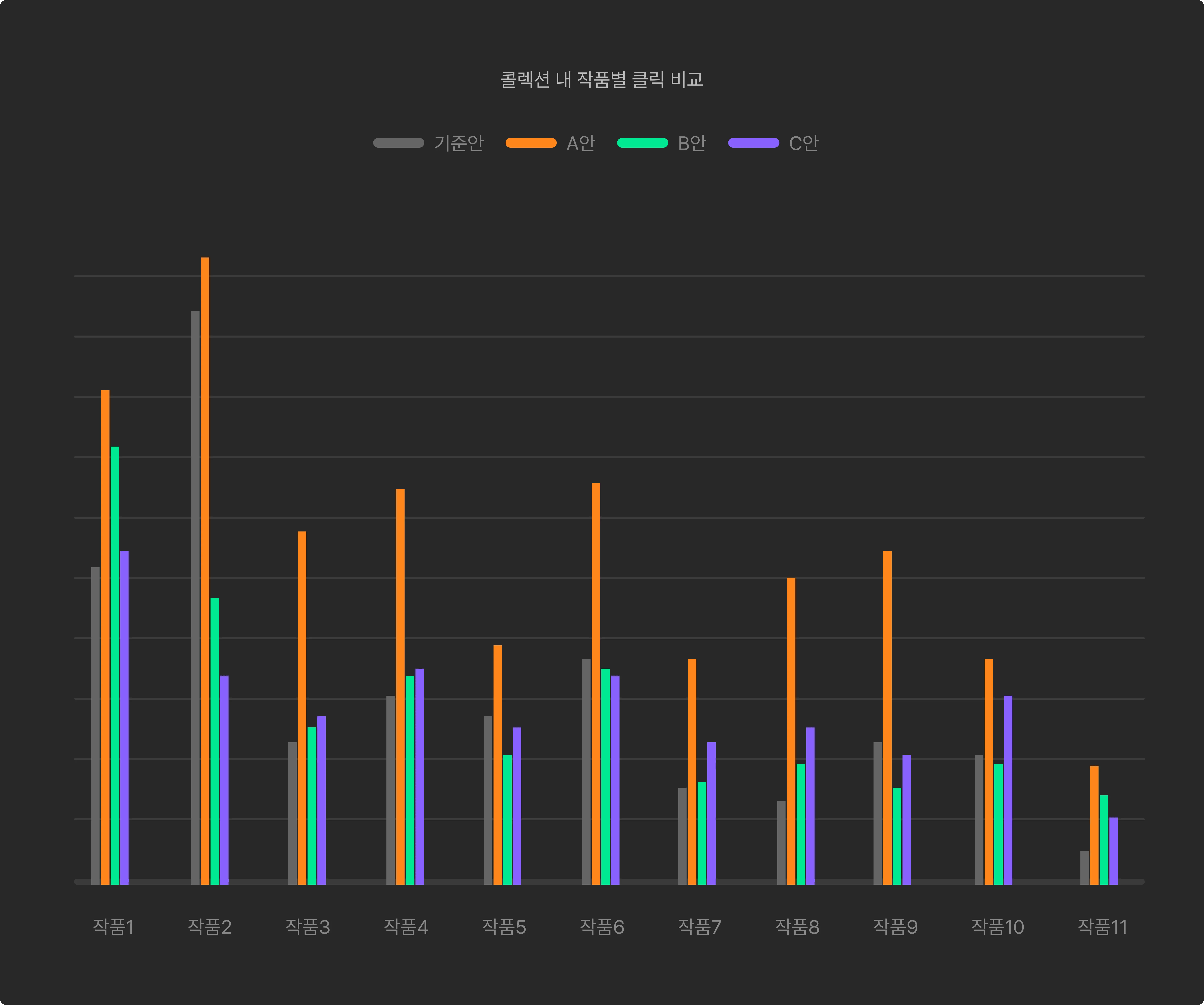 작품별 클릭 비교